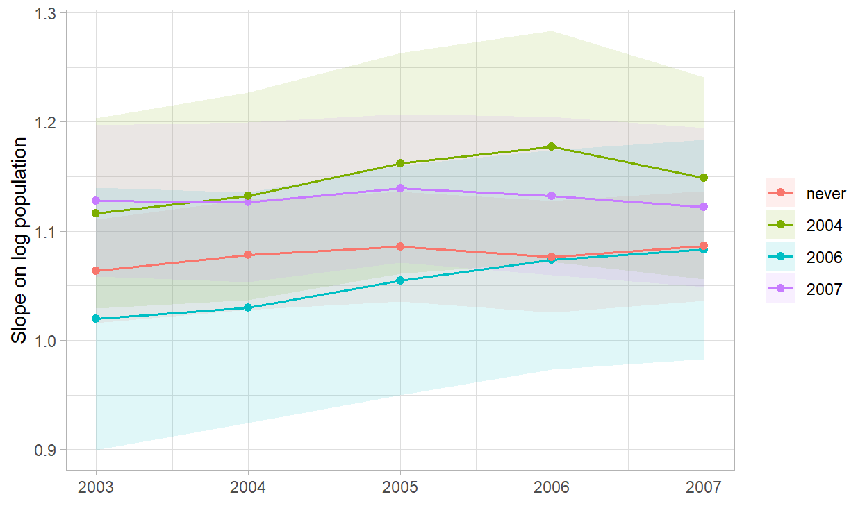 Cell by cell slope of log teen employment on log county population in the mpdta panel, with 95 percent confidence intervals. The covariate effect is close to one everywhere.