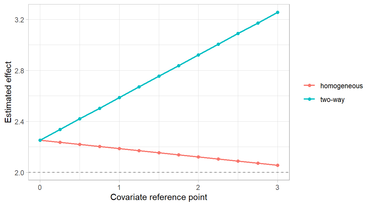 Estimated effect from the two-way intersection specification as the covariate reference point moves across the support of X. The dashed line is the true effect of 2.