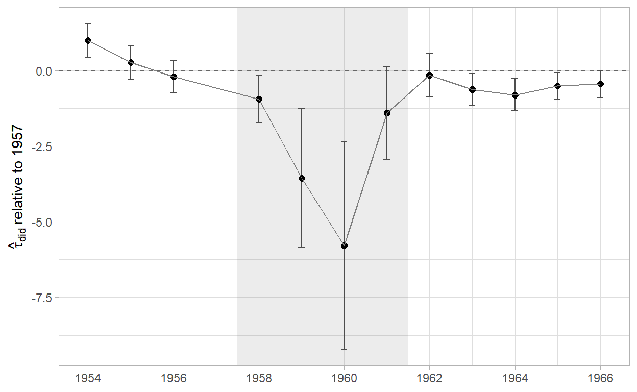Year-by-year FDID estimates against the 1957 reference, from the interacted specification with centered covariates. The contrast is small before the famine, troughs in 1959 and 1960, and leaves a smaller negative gap after the famine ends. The near-flat pre-period supports canonical parallel trends, so these are estimates of effect modification unless factorial parallel trends is additionally assumed.