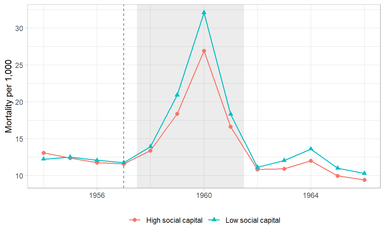 County mortality by social capital group, 1954 to 1966. Shading marks the famine years and the dashed line marks the 1957 reference year. Both groups spike, which is what universal exposure looks like: there is no flat control series anywhere in this figure. What the DID estimator picks up is the difference in the size of the two spikes.
