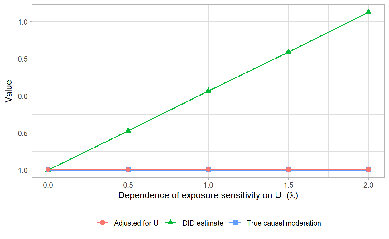 Simulation in which canonical parallel trends holds by construction while factorial parallel trends fails increasingly with lambda. The DID estimate tracks effect modification exactly and diverges from the true causal moderation, crossing zero and changing sign. Adjusting for the confounder that drives the violation restores the causal quantity.