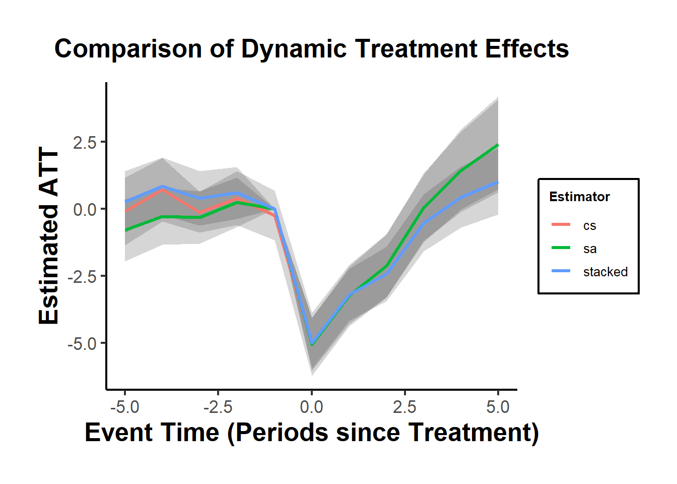 Line plot showing estimated ATT over event time for three estimators: cs (red), sa (green), and stacked (blue). All estimators show a dip around event time zero, followed by increasing effects. Confidence bands are shown as shaded regions.