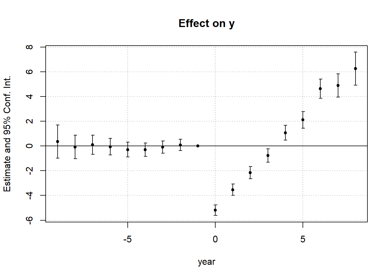 Dot plot of treatment effects over time with 95% confidence intervals. Pre-treatment estimates hover near zero, while post-treatment effects show a rising trend, indicating increasing impact.