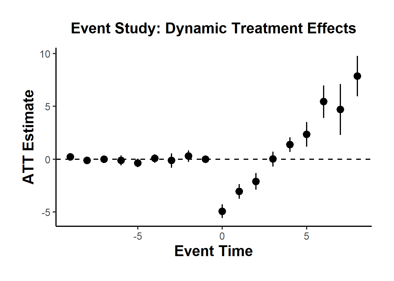 A dot-and-whisker plot showing ATT estimates over event time. Points before treatment hover near zero, while post-treatment estimates increase steadily, with confidence intervals widening over time.
