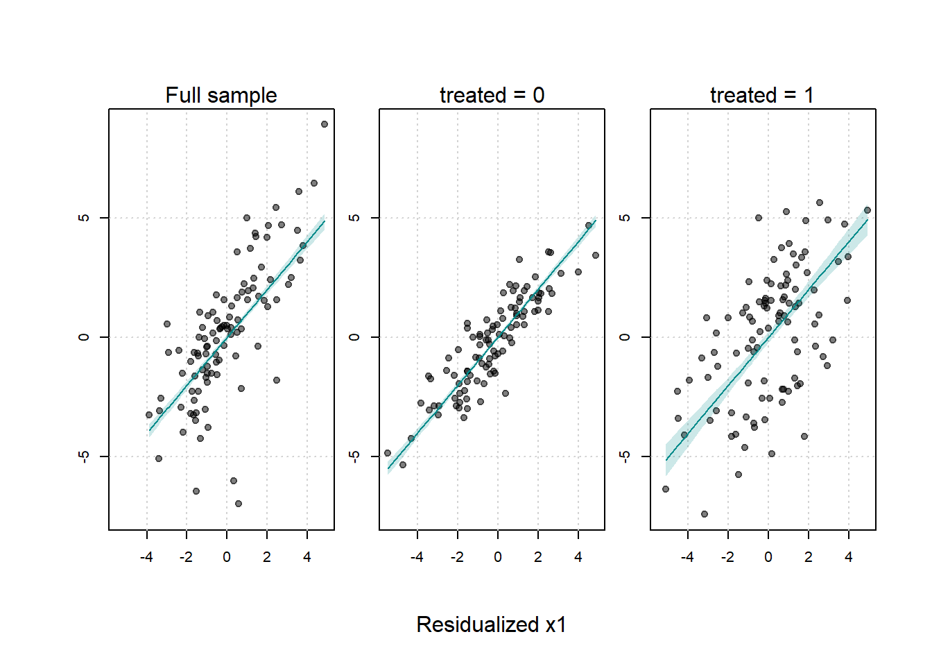 Three scatter plots displaying residualized y versus residualized x1. The left panel shows the full sample, the middle panel shows untreated units, and the right panel shows treated units. Each includes a positively sloped regression line with confidence intervals.