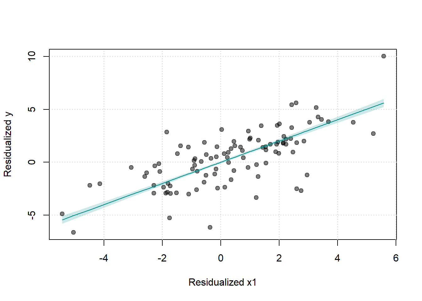 Scatter plot of residualized y against residualized x1, with a fitted linear regression line and shaded confidence band. The plot reveals a positive partial relationship between the variables.