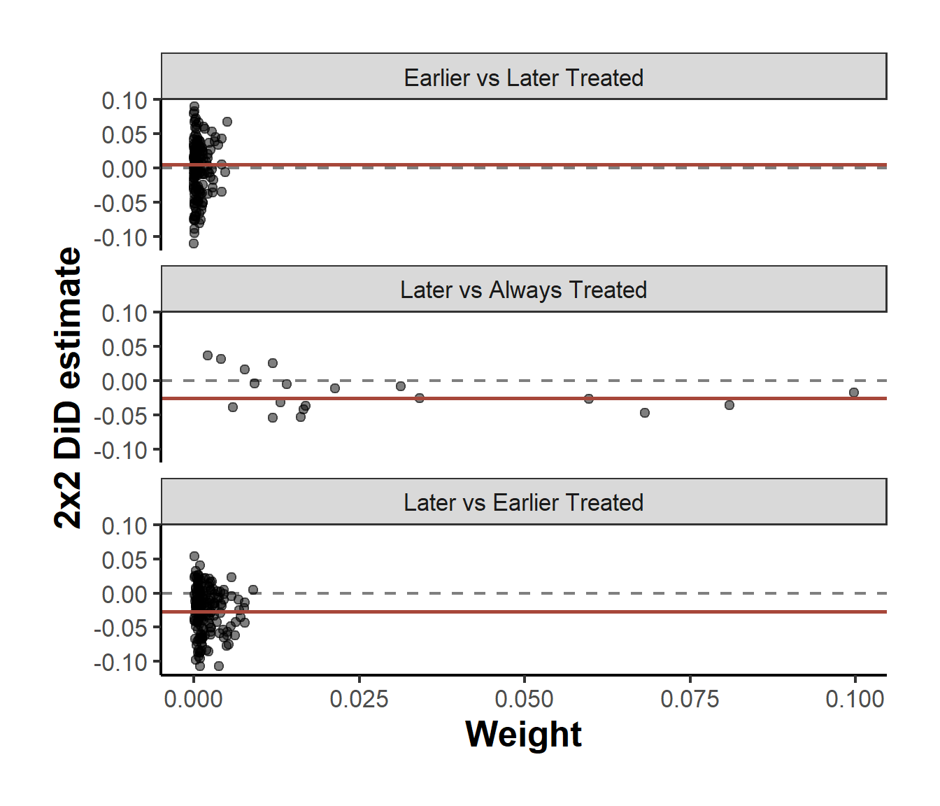 Scatterplot of two by two difference-in-differences estimates against their decomposition weights, faceted by comparison type, with a horizontal line at each type-specific weighted average.