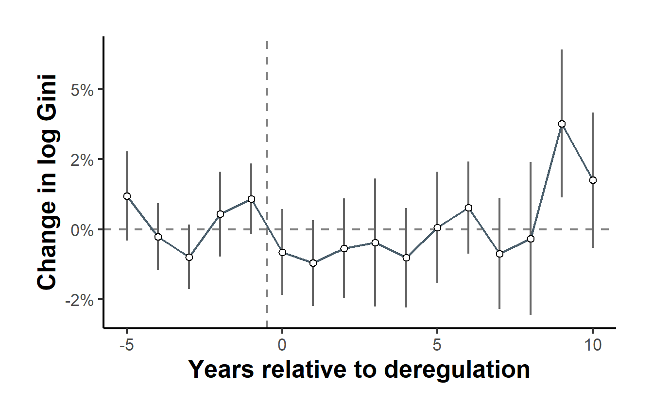 Event study plot of Callaway and Sant Anna group-time effects from five years before to ten years after deregulation, with confidence intervals spanning zero at nearly every horizon.
