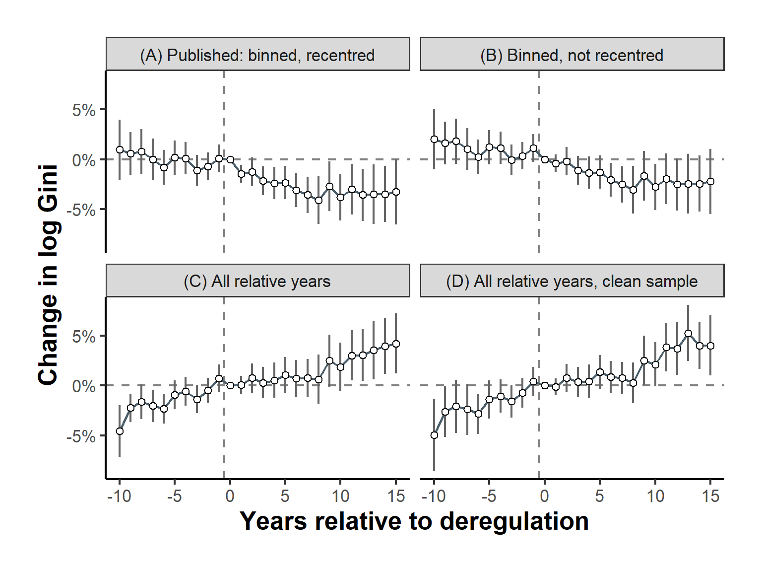 Four-panel figure of event study coefficients with confidence intervals against years relative to deregulation. Panels A and B show negative post-treatment estimates; panels C and D show post-treatment estimates near or above zero with negative pre-treatment coefficients.