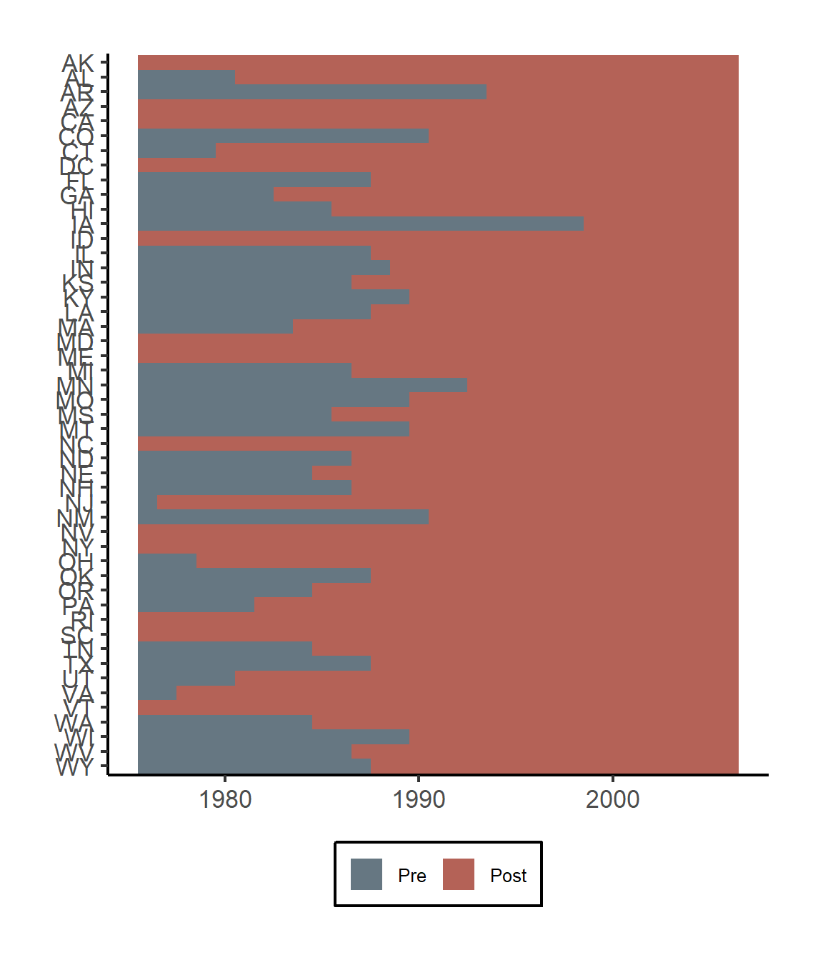 Heatmap with states on the vertical axis and years from 1976 to 2006 on the horizontal axis, shaded by whether the state has deregulated. Some states are shaded as post-deregulation for the entire panel.