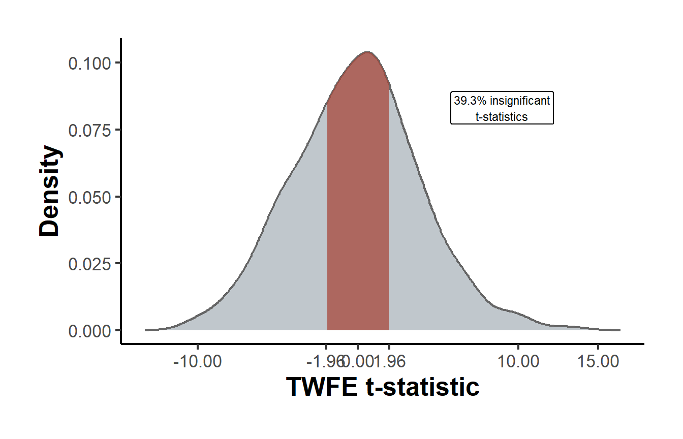 Density plot of TWFE t-statistics centred near zero but with very heavy spread, extending well beyond plus and minus ten. A narrow shaded band between minus 1.96 and 1.96 covers only a small share of the mass.