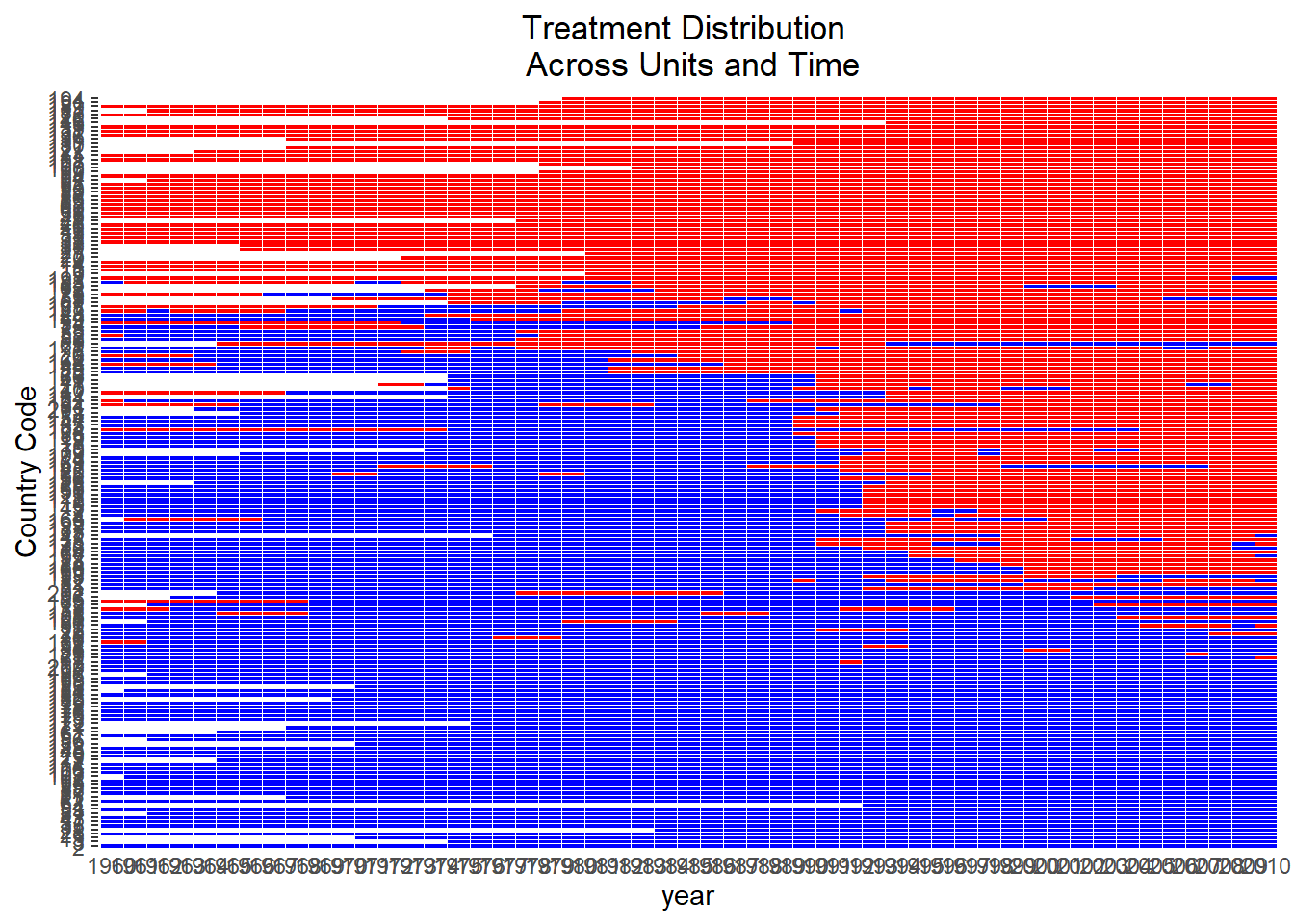 A heatmap showing treatment status over time for different countries. The x-axis represents years from 1960 to 2010, and the y-axis lists country codes. Blue indicates control periods, and red indicates treated periods.