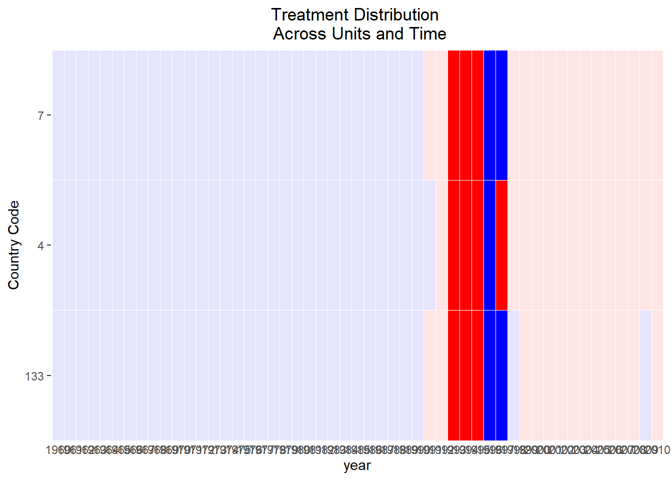 Zoomed-in heatmap of treatment distribution for a small subset of countries across years. Each row corresponds to a country code, and each column represents a year. The plot highlights a narrow band of treatment events in red, indicating the treatment start year, followed by blue for continued treatment, with surrounding periods shown in light gray or pink as untreated. This allows inspection of temporal alignment and treatment patterns across countries with synchronized or clustered interventions.