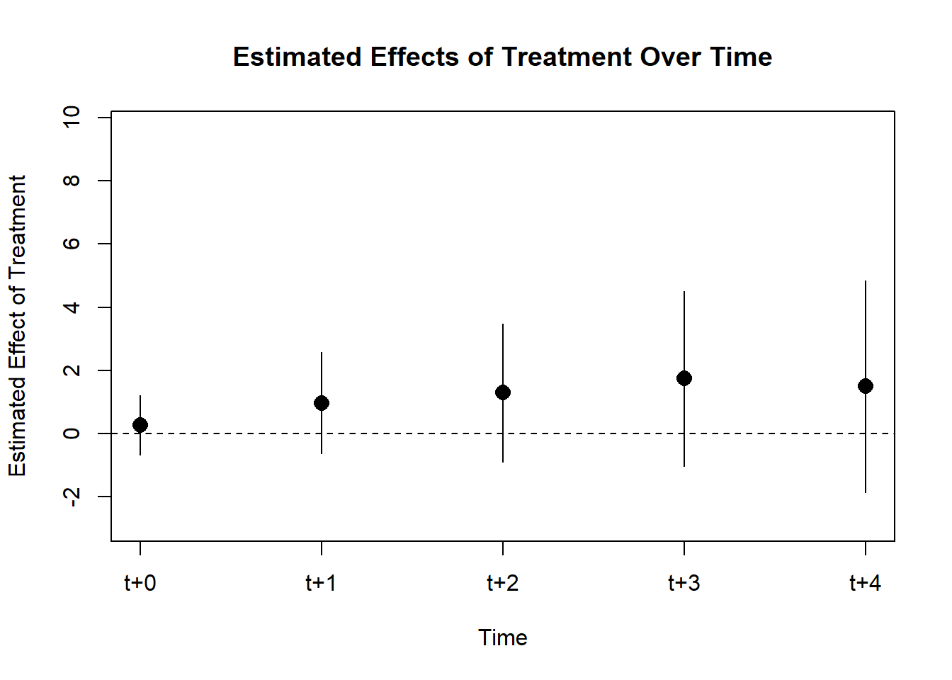 A line plot showing estimated treatment effects over five time periods after treatment, labeled t+0 through t+4. Each point represents the estimated effect of treatment at a given time, with vertical lines indicating confidence intervals. The effects appear positive and relatively stable over time, with growing uncertainty further from the treatment period. The horizontal dashed line at zero marks the baseline for comparison, emphasizing the statistical range and potential significance of the estimates.