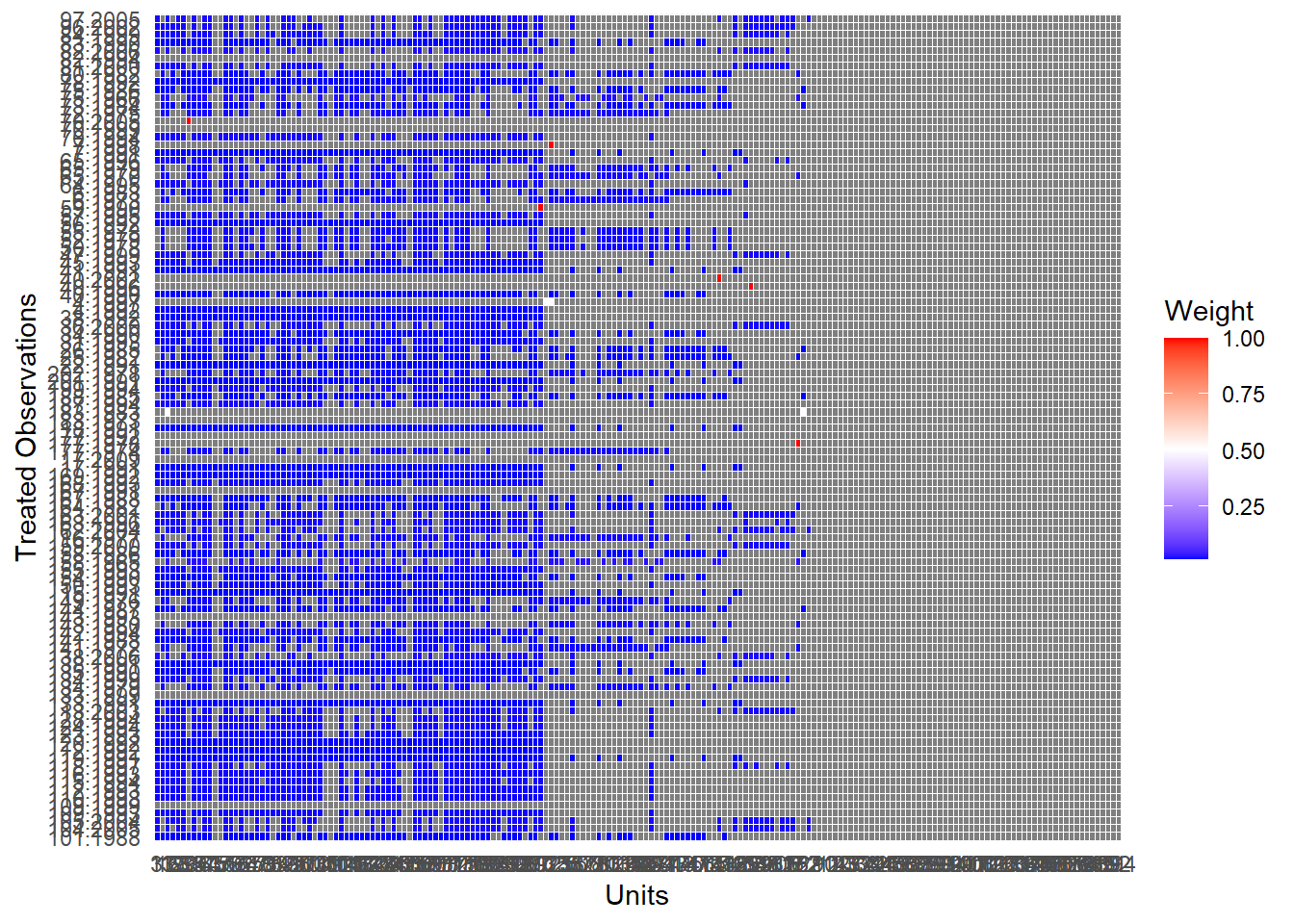 A matrix heatmap displaying the weights assigned to control units used for estimating treatment effects. Each row corresponds to a treated observation, and each column to a donor unit. Color intensity indicates the weight magnitude, ranging from blue for low weight to red for high weight. Most weights are concentrated in blue shades, suggesting relatively low contribution from most control units, with a few sparse red cells representing key contributors. This visualization helps assess the distribution and sparsity of synthetic control weights across units.
