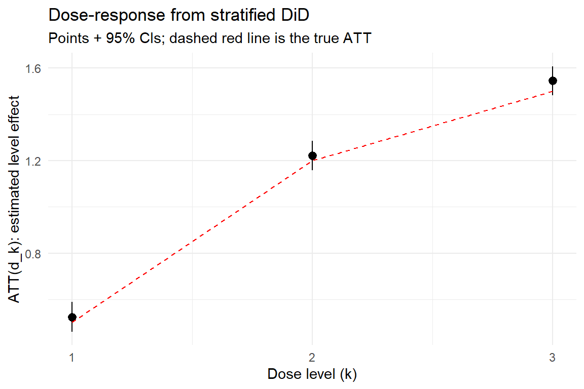 Discrete-dose ATT estimates from stratified 2x2 DiDs against the never-treated. Points are estimates, vertical lines are 95% CIs, dashed line is the true dose-response used in the simulation. The recovered curve is concave in the dose, mirroring the simulated diminishing-returns pattern.