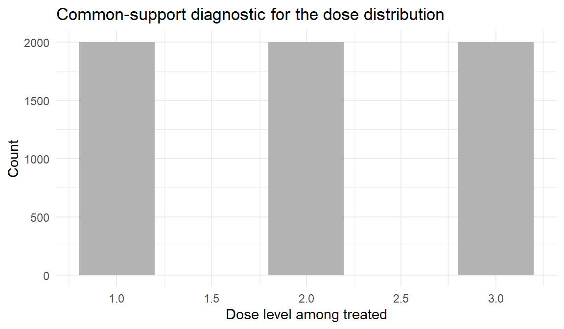 Common-support diagnostic. Density of the dose among the treated, with a rug of individual observations. The dose-response is identified only over the range where the density is non-negligible; estimates outside that range are smoother-driven extrapolation, not data.
