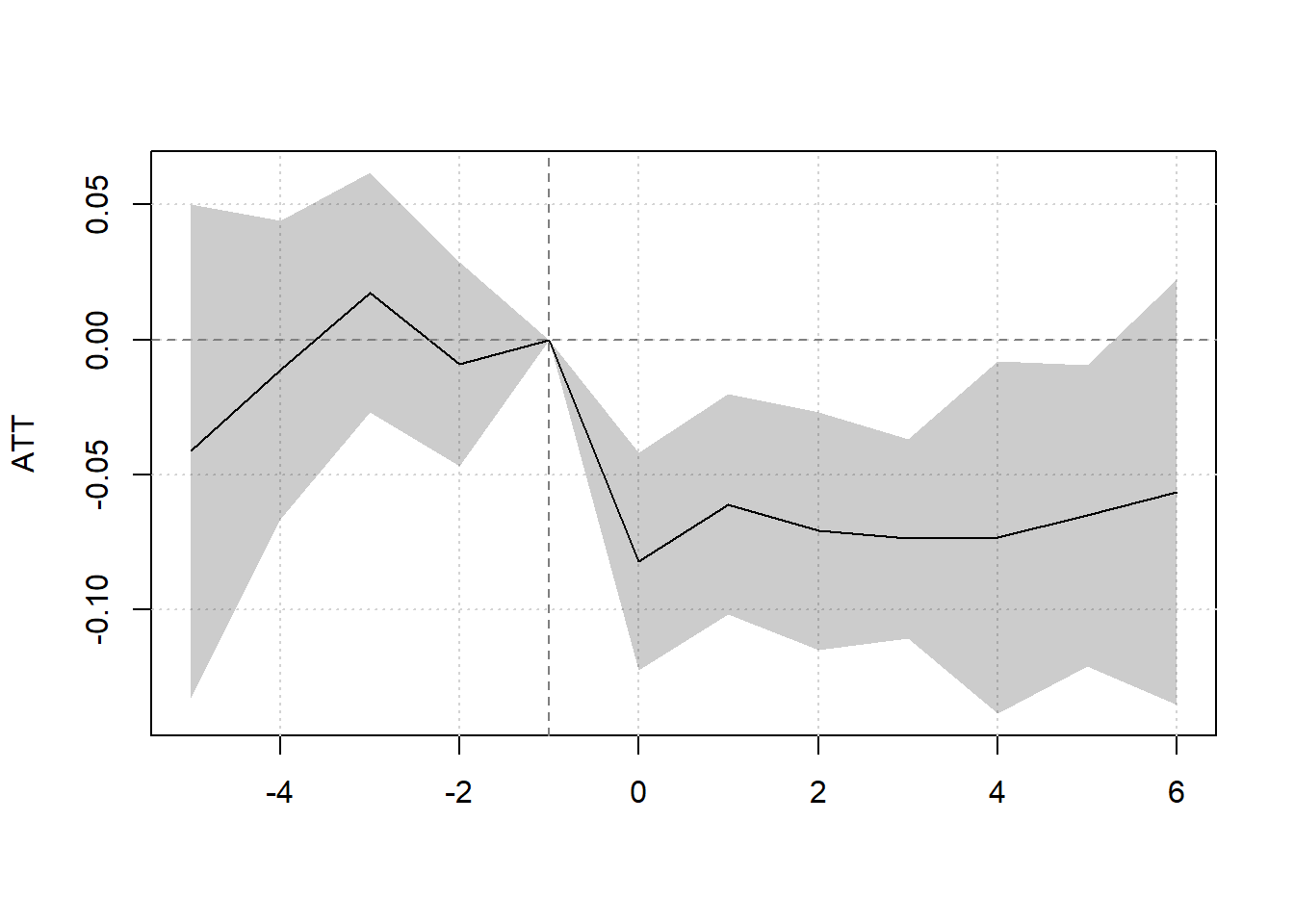 Default ribbon plot of the ETWFE event-study from marginaleffects::plot, showing the dynamic ATT estimates with their 95% confidence band.