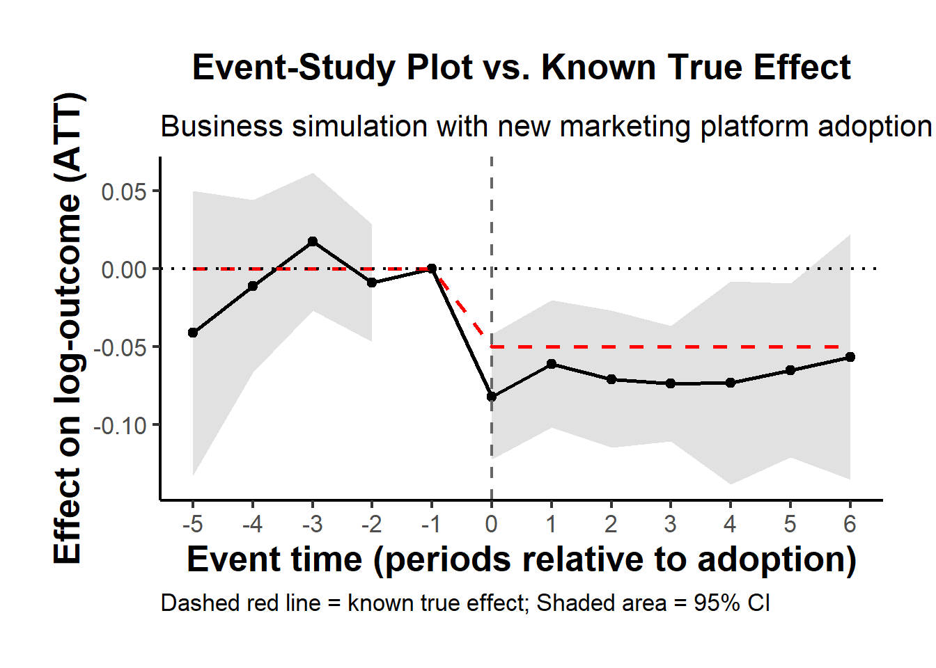 ETWFE event-study point estimates and 95% confidence band overlaid on the known true dynamic effect from the data-generating process.