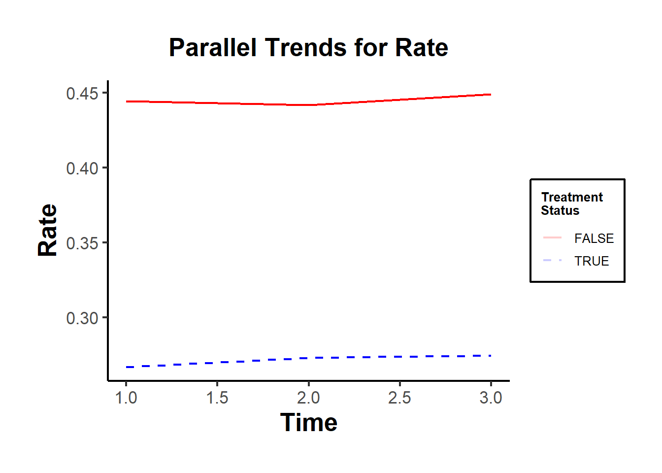 Line plot showing parallel trends between California (treated) and control units over time quarters, displaying the Rate metric without confidence intervals