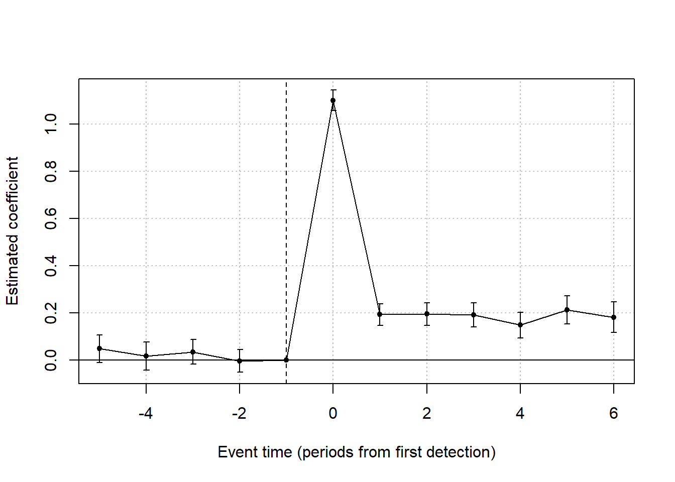 Coefficient plot of event-study estimates by event time from a simulation with no true treatment effect. Coefficients for event times minus five through minus two lie on zero with confidence intervals covering zero. The coefficient at event time zero jumps to about 1.1, and coefficients from event time one onward sit on a plateau near 0.2, all with confidence intervals excluding zero.