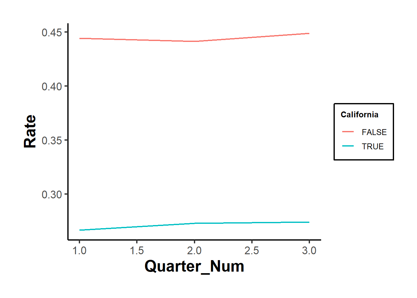 Line plot displaying average Rate values across quarters, with separate lines for California (treated) and control groups, using AMA theme styling
