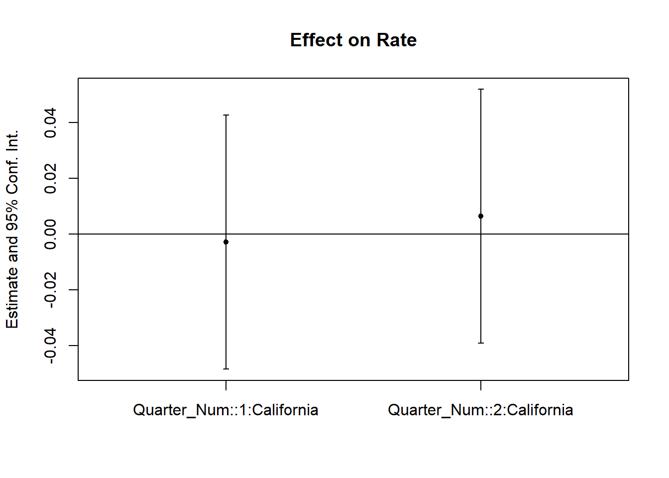 Coefficient plot displaying point estimates and confidence intervals from the prior trend regression model, without grid lines