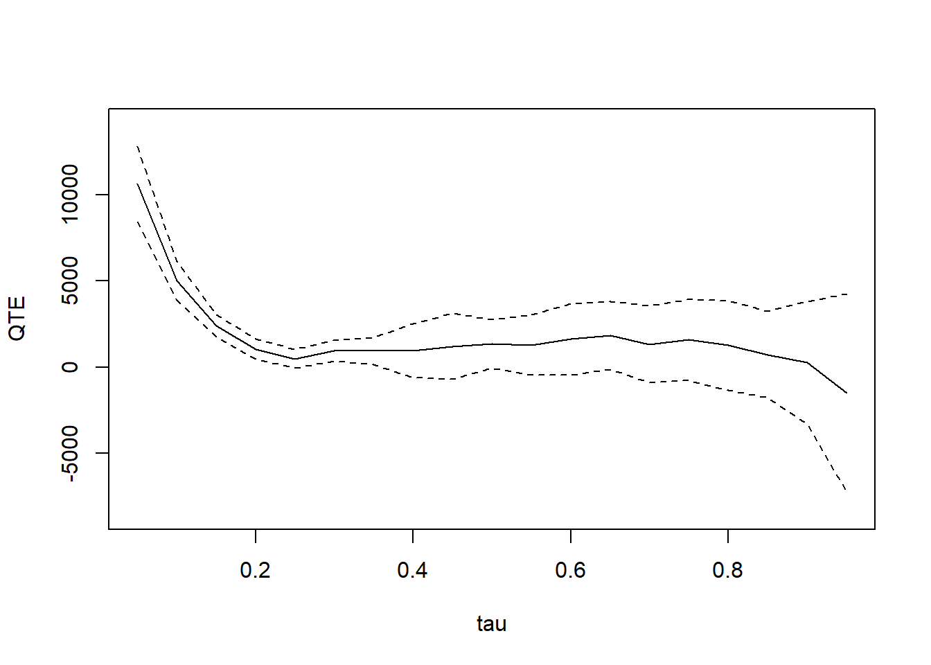 Mean DiD benchmark estimator implemented via ddid2, plotting the QTET curve under the assumption that the gap in untreated-quantile distributions is invariant across quantiles.