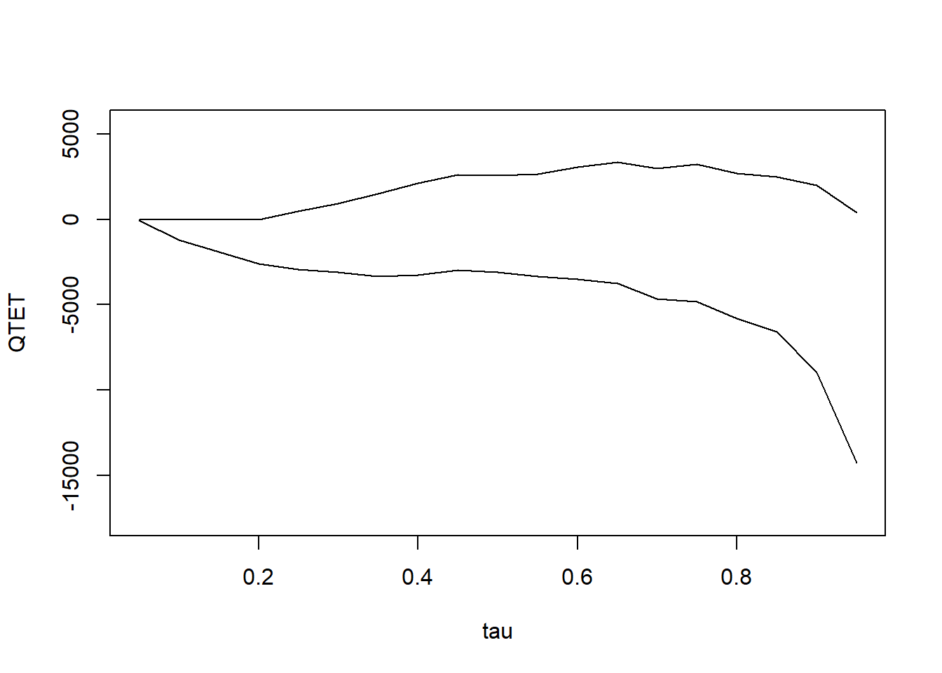 Partial-identification bounds for QTET under the distributional DiD assumption with two periods, plotted across quantiles for the LaLonde-PSID panel.