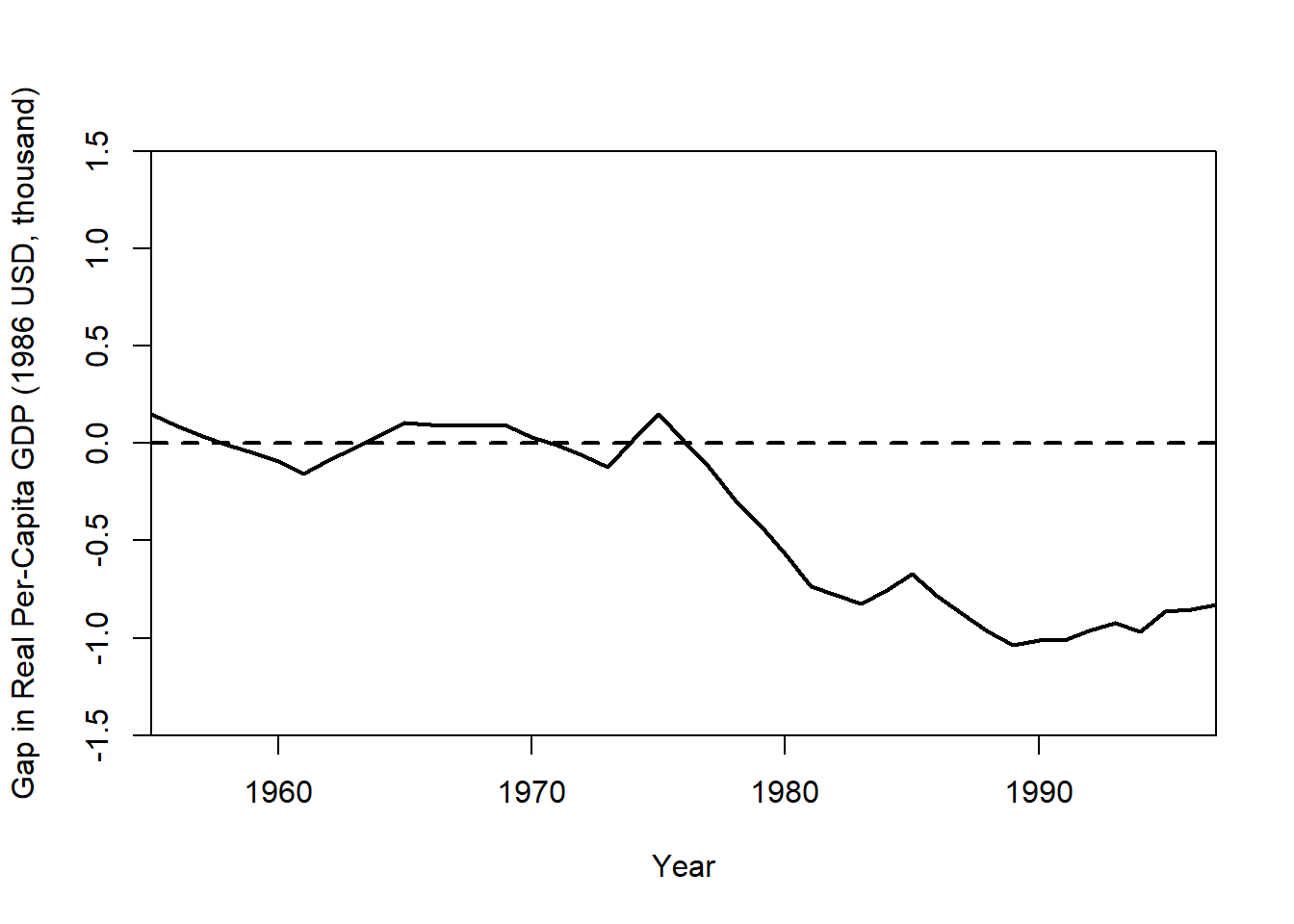 Gaps plot showing the difference between actual Basque per-capita GDP and its synthetic counterfactual; the large post-1975 deviation indicates the estimated impact of the policy change.