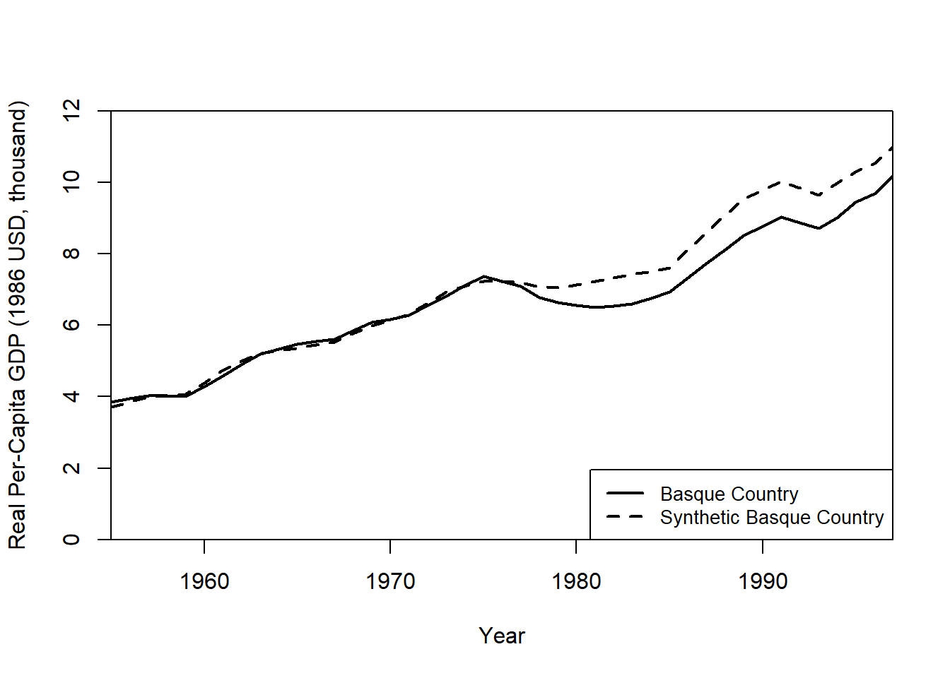 Path plot comparing real per-capita GDP for the Basque Country with its synthetic counterfactual constructed from a weighted combination of donor Spanish regions, 1955 to 1997.