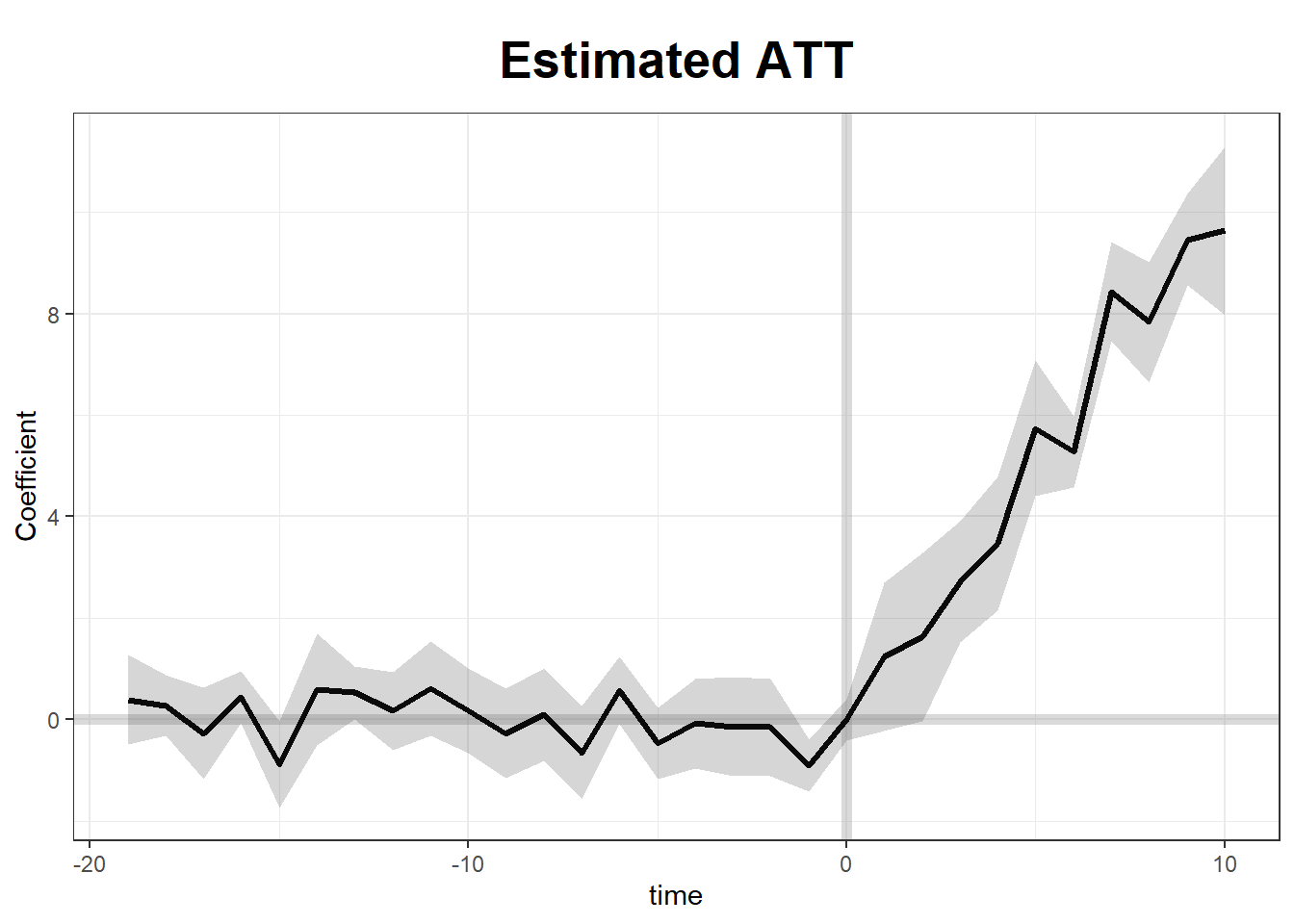Generalized synthetic control fit on the bundled gsynth simdata, with two-way fixed effects, cross-validated factor count, and parametric bootstrap standard errors.