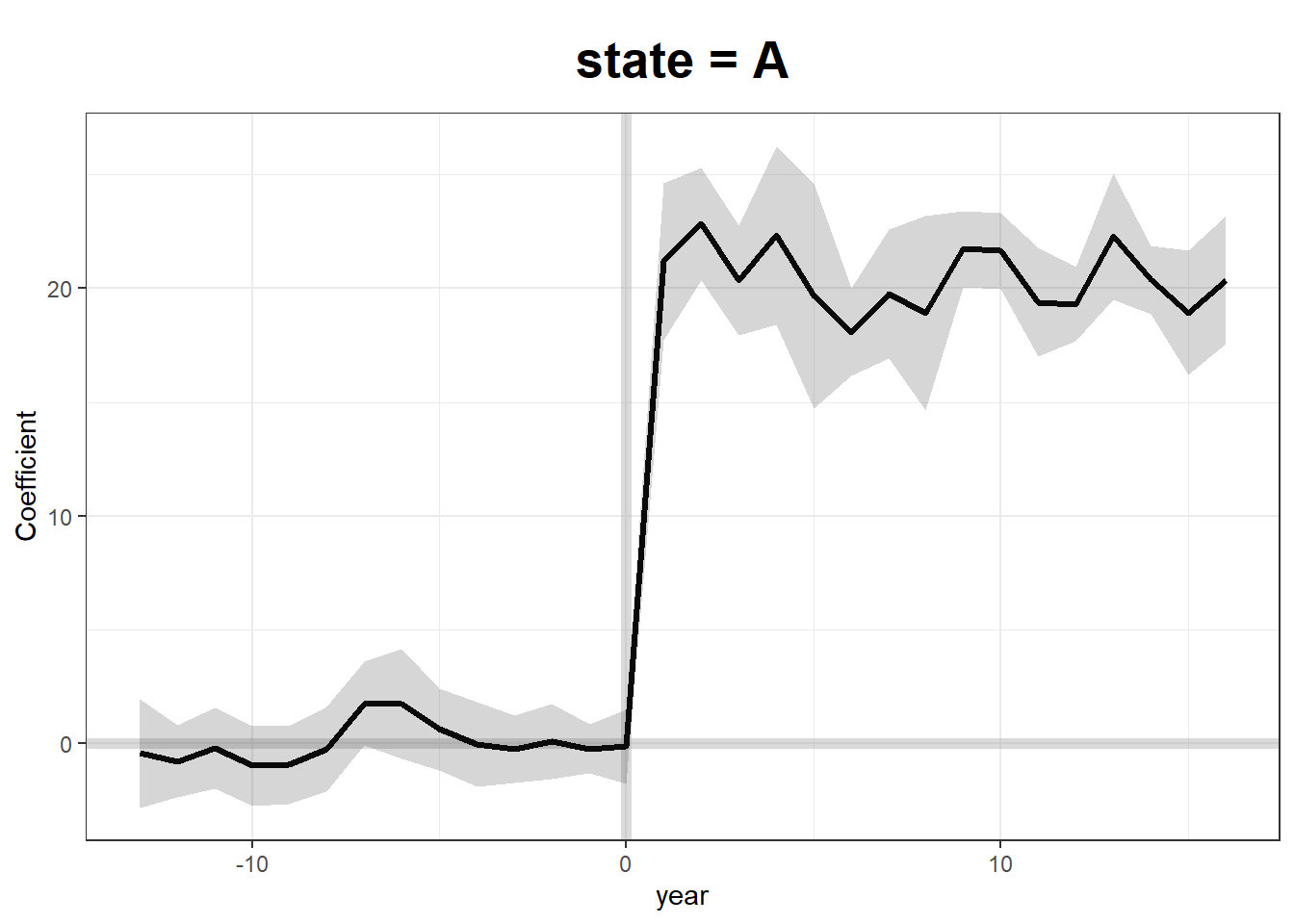 Generalized synthetic control output for the simulated State A example, showing estimated treatment effects, the counterfactual trajectory, and the raw control-unit trajectories.