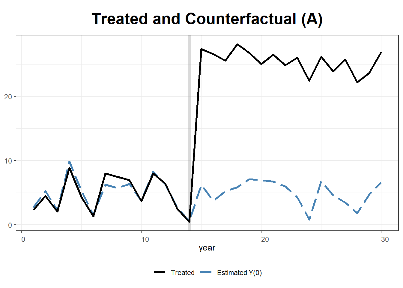Generalized synthetic control output for the simulated State A example, showing estimated treatment effects, the counterfactual trajectory, and the raw control-unit trajectories.