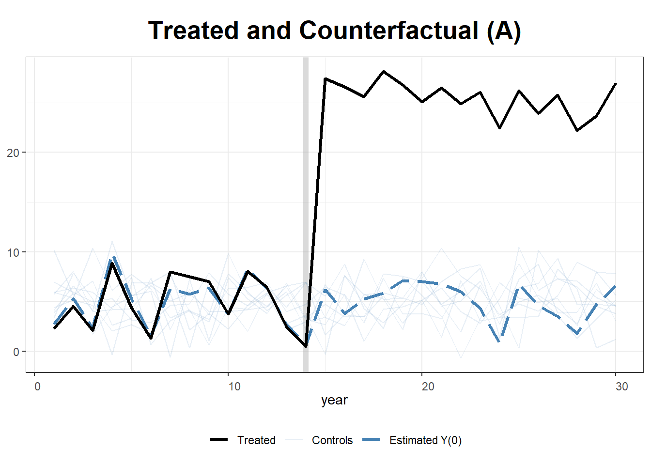 Generalized synthetic control output for the simulated State A example, showing estimated treatment effects, the counterfactual trajectory, and the raw control-unit trajectories.