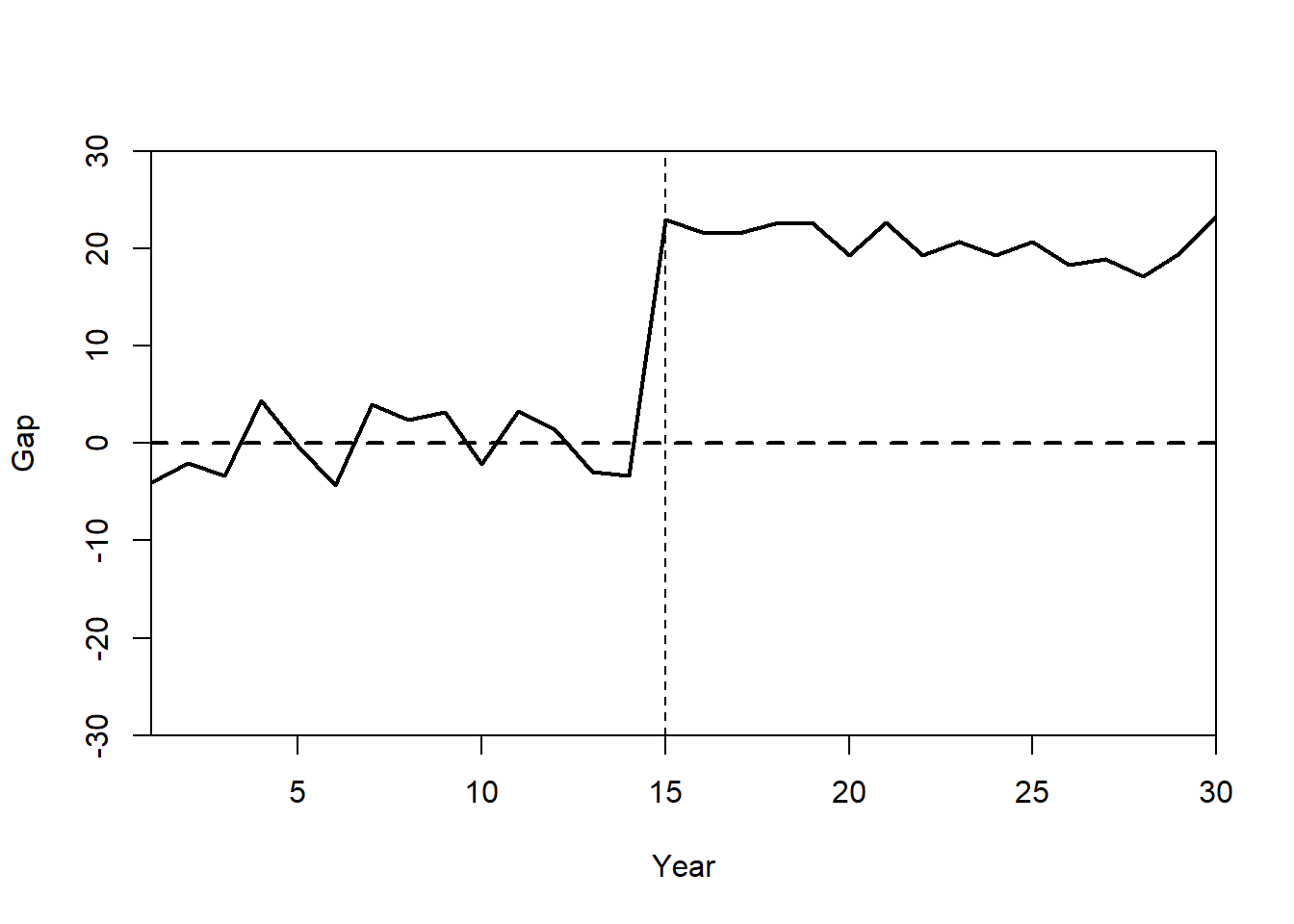 Gaps plot showing the period-by-period difference between the observed outcome of State A and its synthetic counterfactual; the post-1975 deviation indicates the estimated treatment effect.
