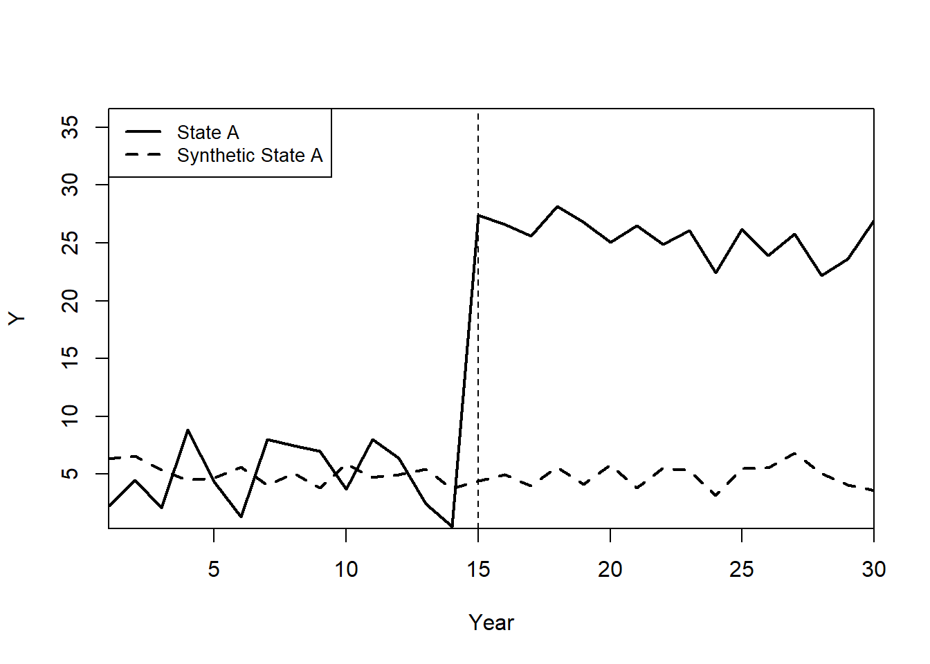 Path plot comparing the observed outcome of treated State A with its synthetic-control counterfactual; the dashed vertical line marks the treatment start at year 15.