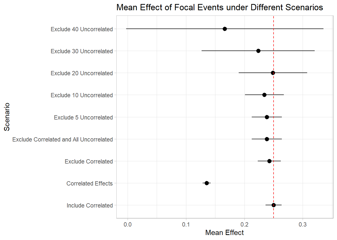 Estimated mean focal-event effect with 95% confidence intervals across scenarios that include or exclude correlated and varying numbers of uncorrelated events. The dashed red line marks the true effect.