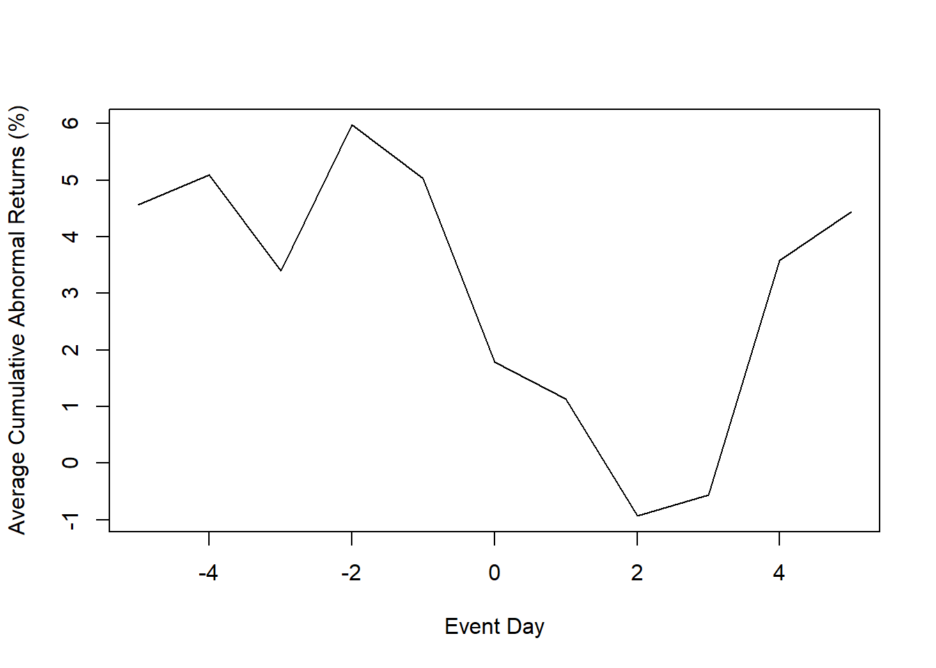 Abnormal-return path for WPP relative to the S&P 500 over a $\pm5$-day event window, generated by the erer package's evReturn() routine.