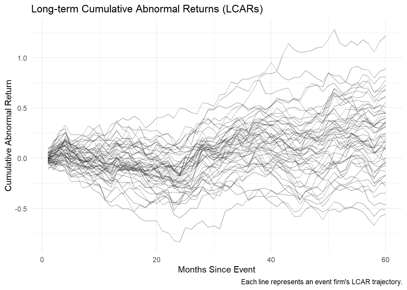 Simulated long-run cumulative abnormal return (LCAR) trajectories for 50 firms over a 60-month event window, with each line representing one firm's cumulative abnormal return relative to a benchmark portfolio.