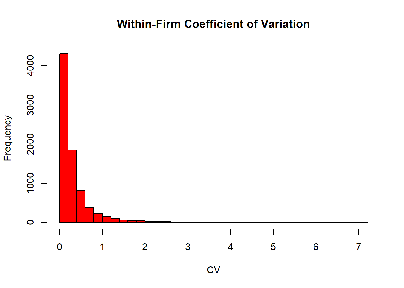Cross-firm distribution of the Compustat leverage effect (top) and the within-firm coefficient of variation across years (bottom).