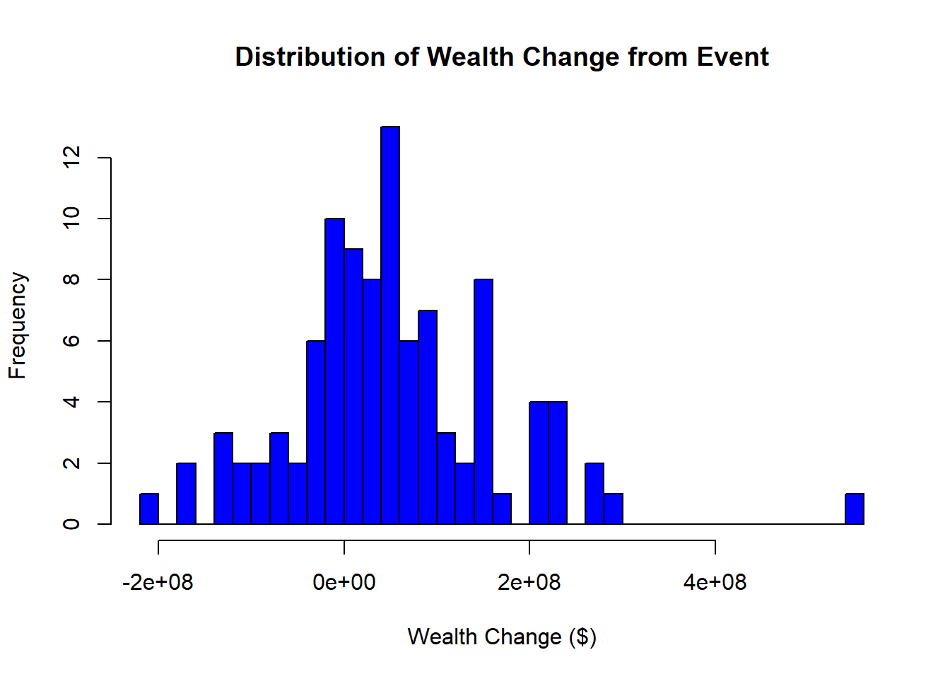Distribution of simulated dollar wealth change from a marketing event across 100 firms, computed as CAR times pre-event market value.