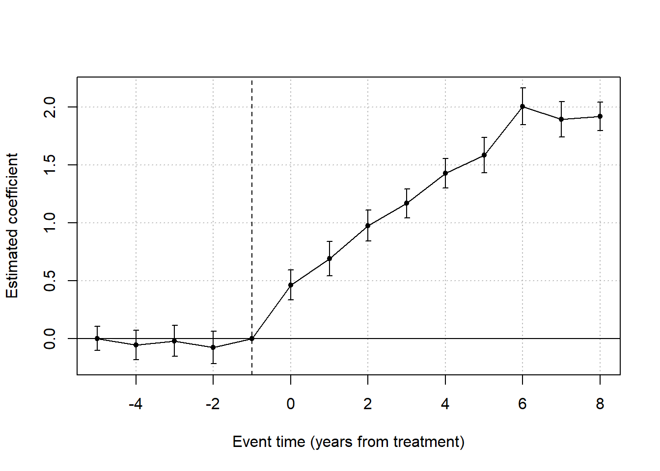 Coefficient plot of event-study estimates by event time. Pre-treatment coefficients hover near zero; post-treatment coefficients rise and stabilize around the simulated true effect.
