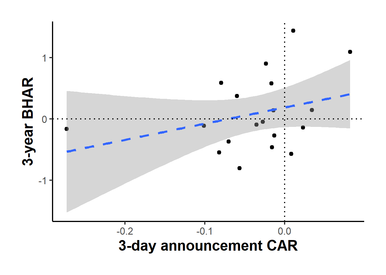 Three-day announcement CAR against three-year buy-and-hold abnormal return for nineteen large US acquisitions. The dashed line is the OLS fit; a flat or noisy relationship is what the missing-relation result predicts.