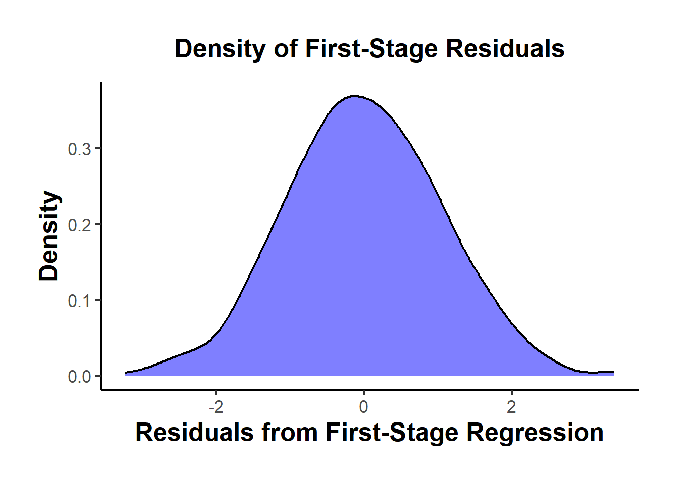 Density of first-stage residuals; a unimodal shape supports monotonicity of the instrument, whereas a bimodal or heavily skewed pattern hints at compliers mixed with defiers.