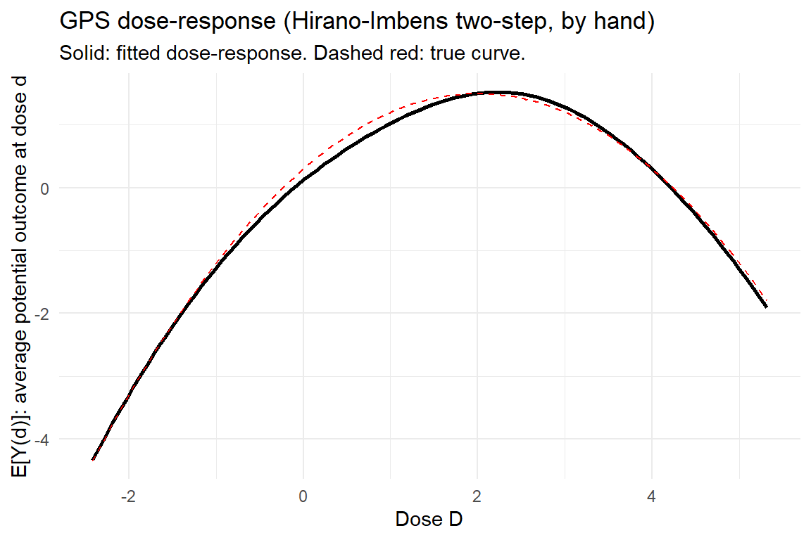 Estimated dose-response curve from the Hirano-Imbens GPS two-step. Solid line is the fitted average potential outcome at each dose; dashed red is the true quadratic dose-response used in the simulation. The estimator recovers the inverse-U shape and the location of the maximum.