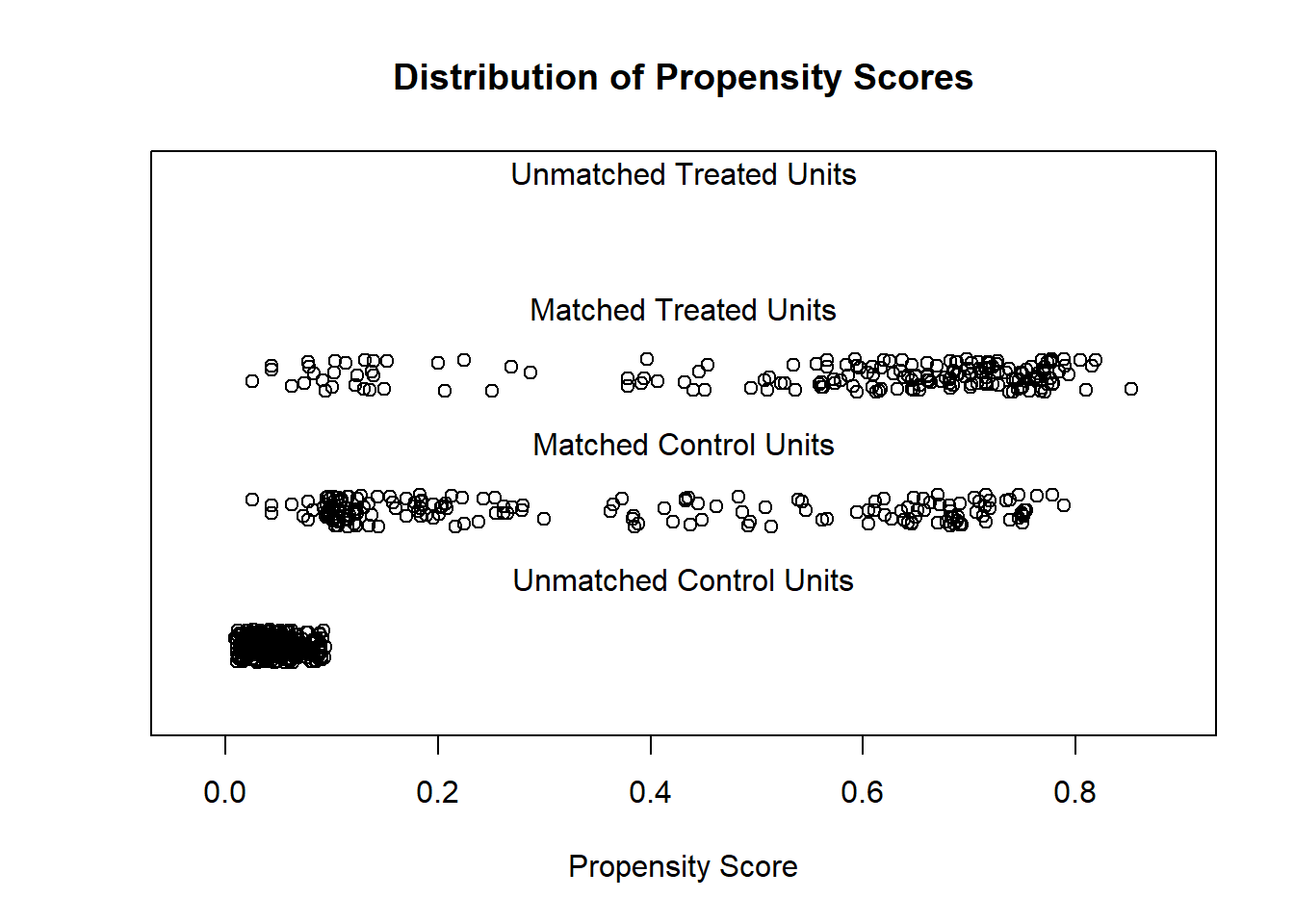 Post-matching balance diagnostics for the nearest-neighbour 1:1 propensity-score match: a jitter plot of the propensity-score distribution and QQ plots for selected covariates.