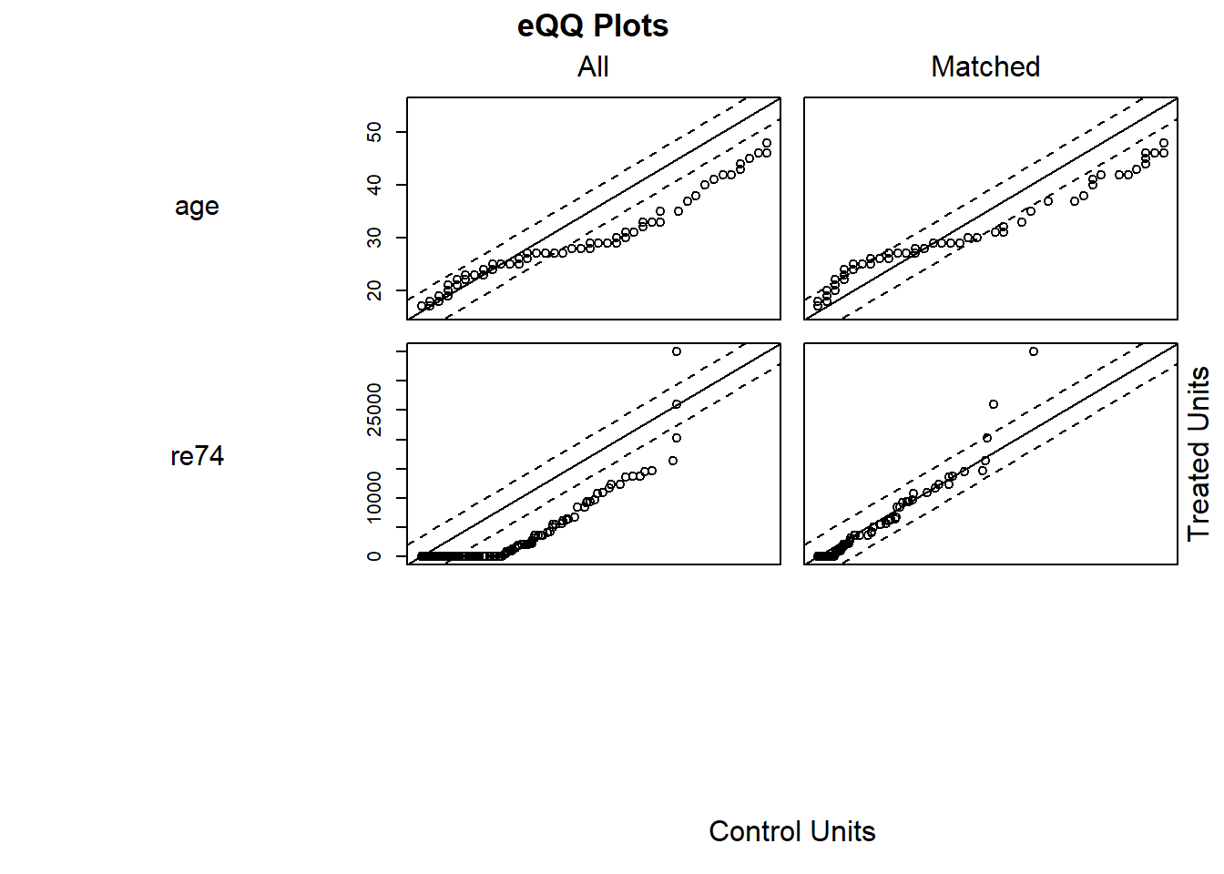 Post-matching balance diagnostics for the nearest-neighbour 1:1 propensity-score match: a jitter plot of the propensity-score distribution and QQ plots for selected covariates.