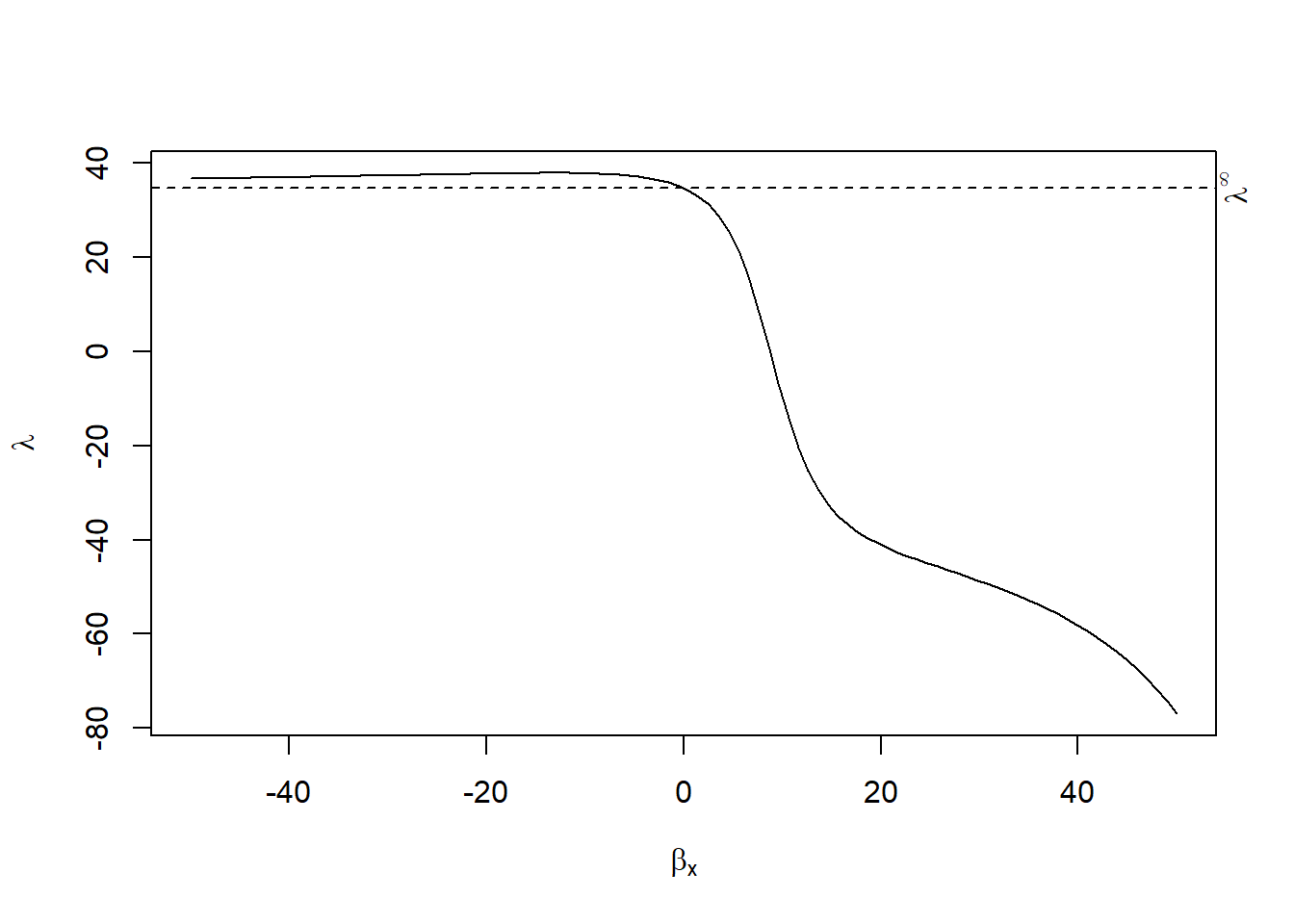 Relative-correlation-restriction bounds for the treatment effect of Time on weight in the ChickWeight data, plotted across the sensitivity parameter lambda using the rcrbounds package.