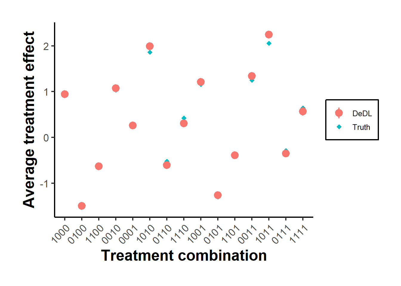 DeDL point estimates and 95 percent confidence intervals against ground truth for every treatment combination in the synthetic replication. Combinations marked as observed were part of the training support; the rest were never seen during training.